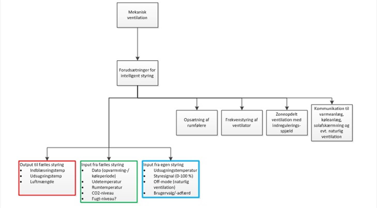 Grafik: Valg af optimal styringsstrategi for ventilationsanlgget